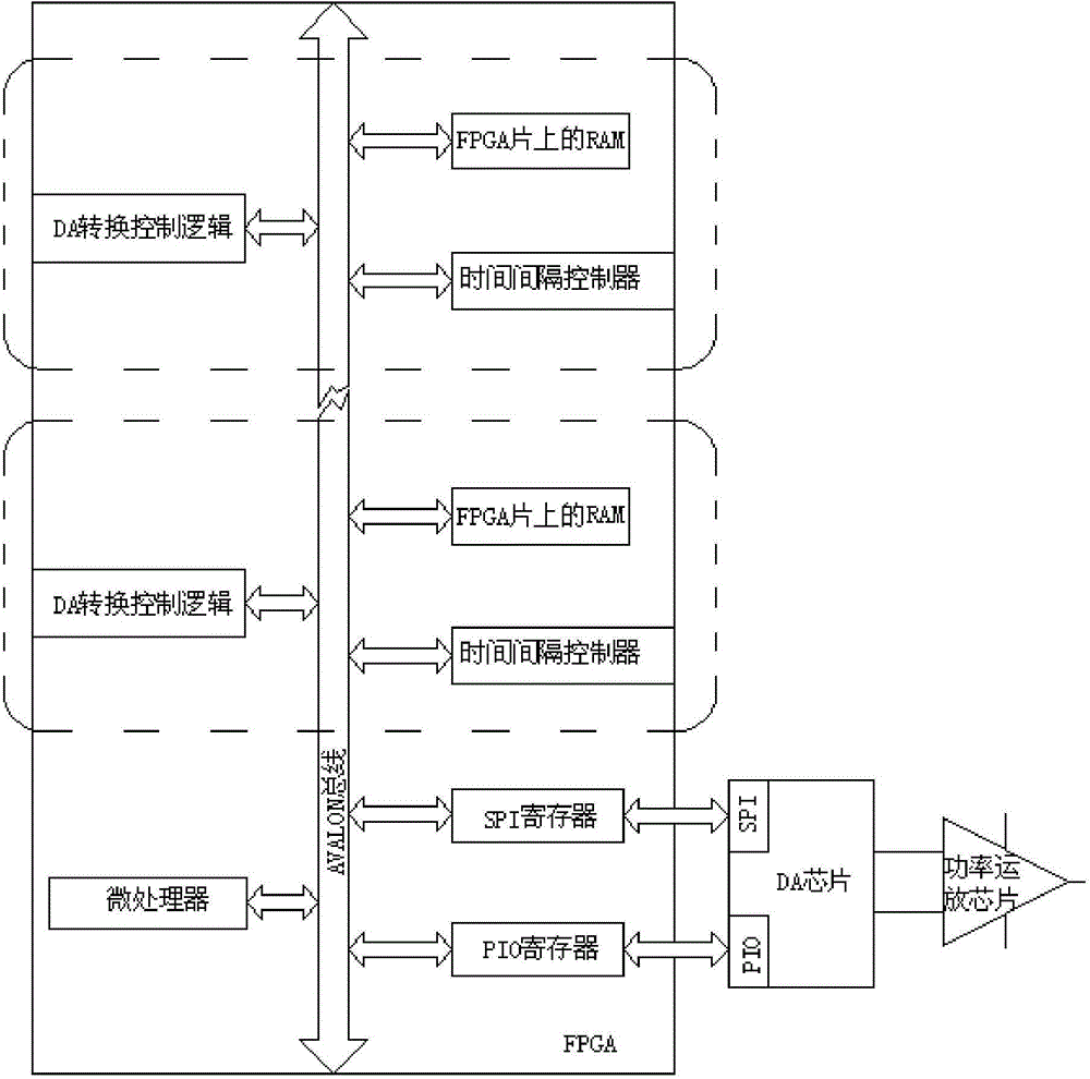 Controller for excitation output by waveform self-defining based on AVALON bus and control method thereof