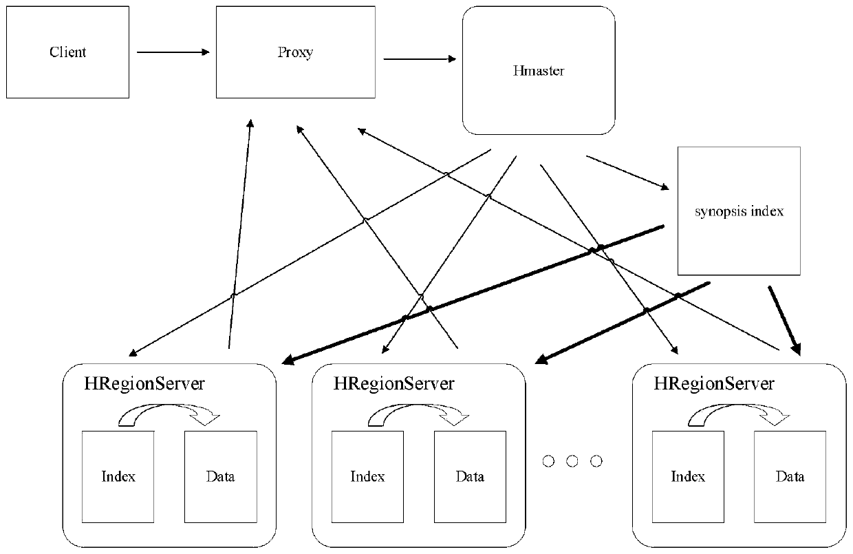 Dynamic hybrid indexing method for non-relational database