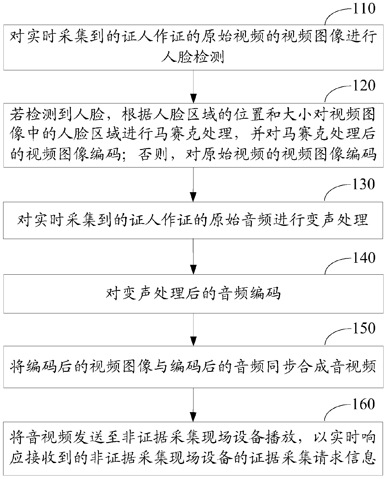 Witness protection method and device for real-time collection of audio and video evidence