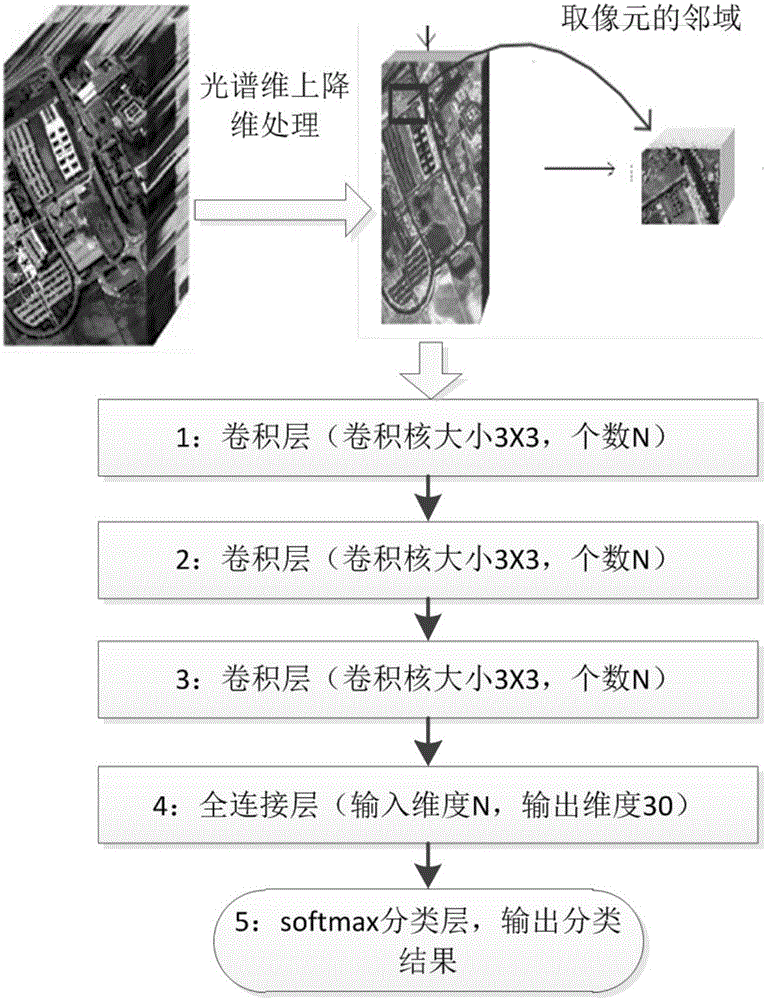 Hyperspectral image classification method based on deep learning
