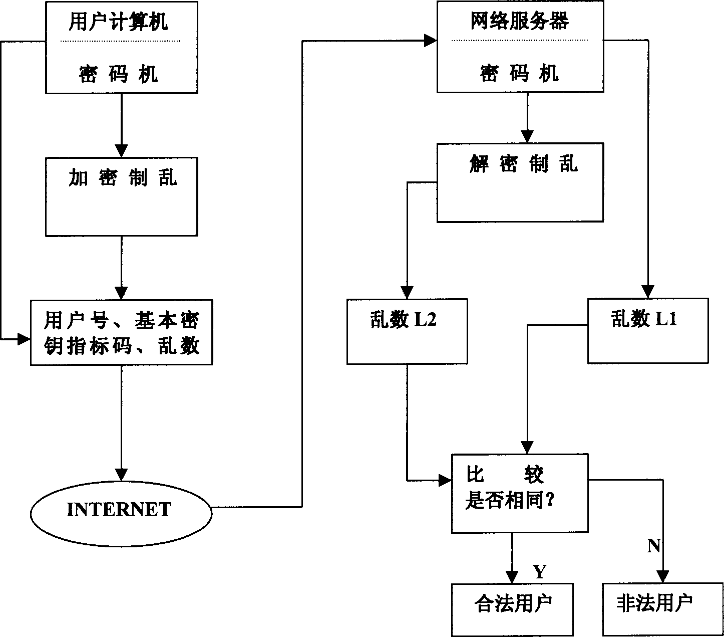 Method for realizing network accreditation by encipher clobber generating