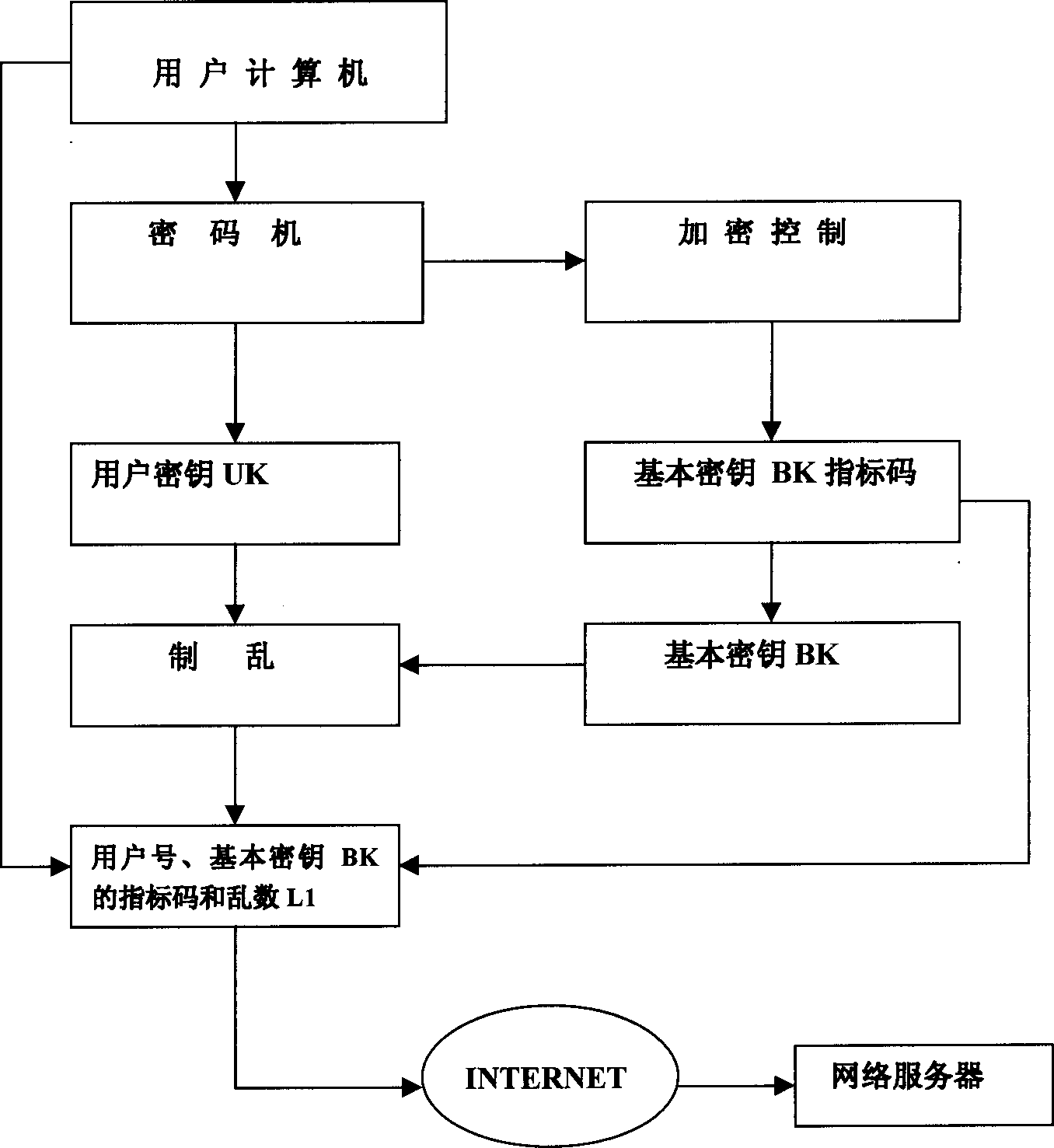 Method for realizing network accreditation by encipher clobber generating