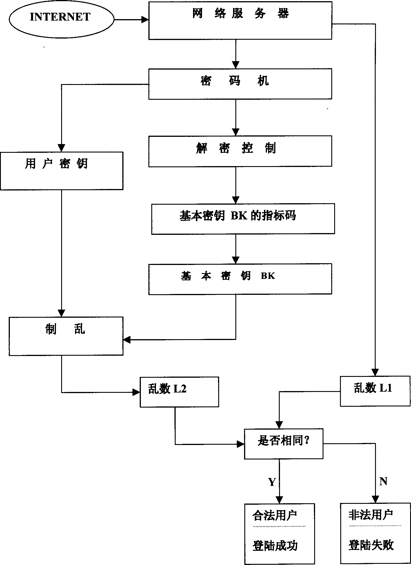 Method for realizing network accreditation by encipher clobber generating