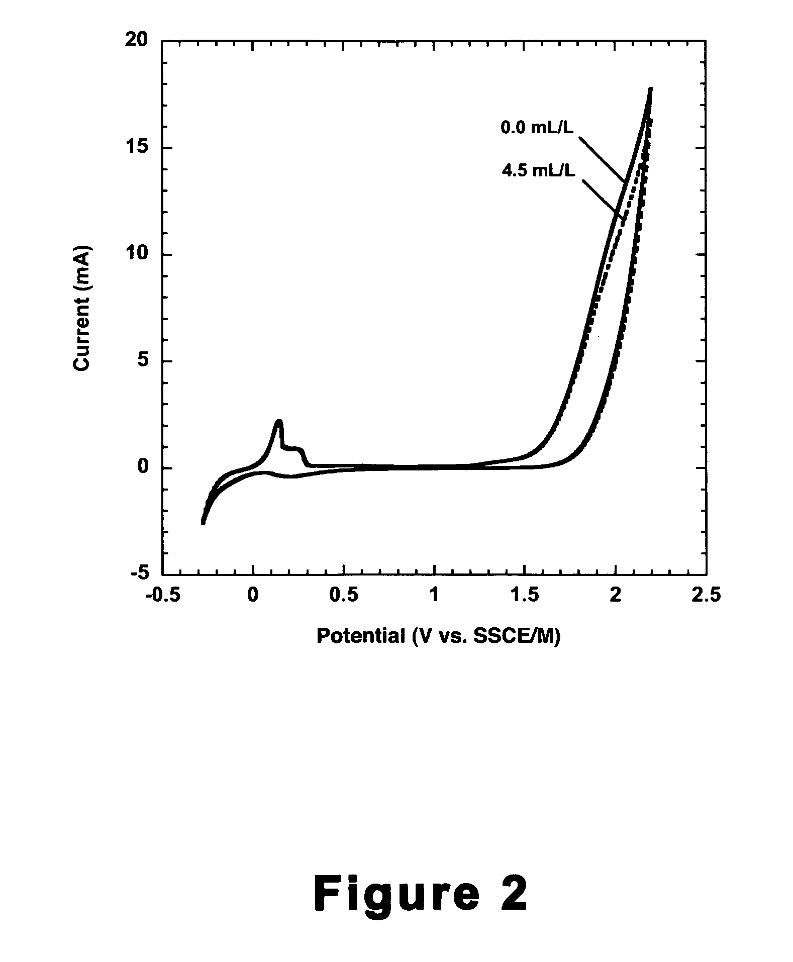 Analysis of an auxiliary leveler additive in an acid copper plating bath