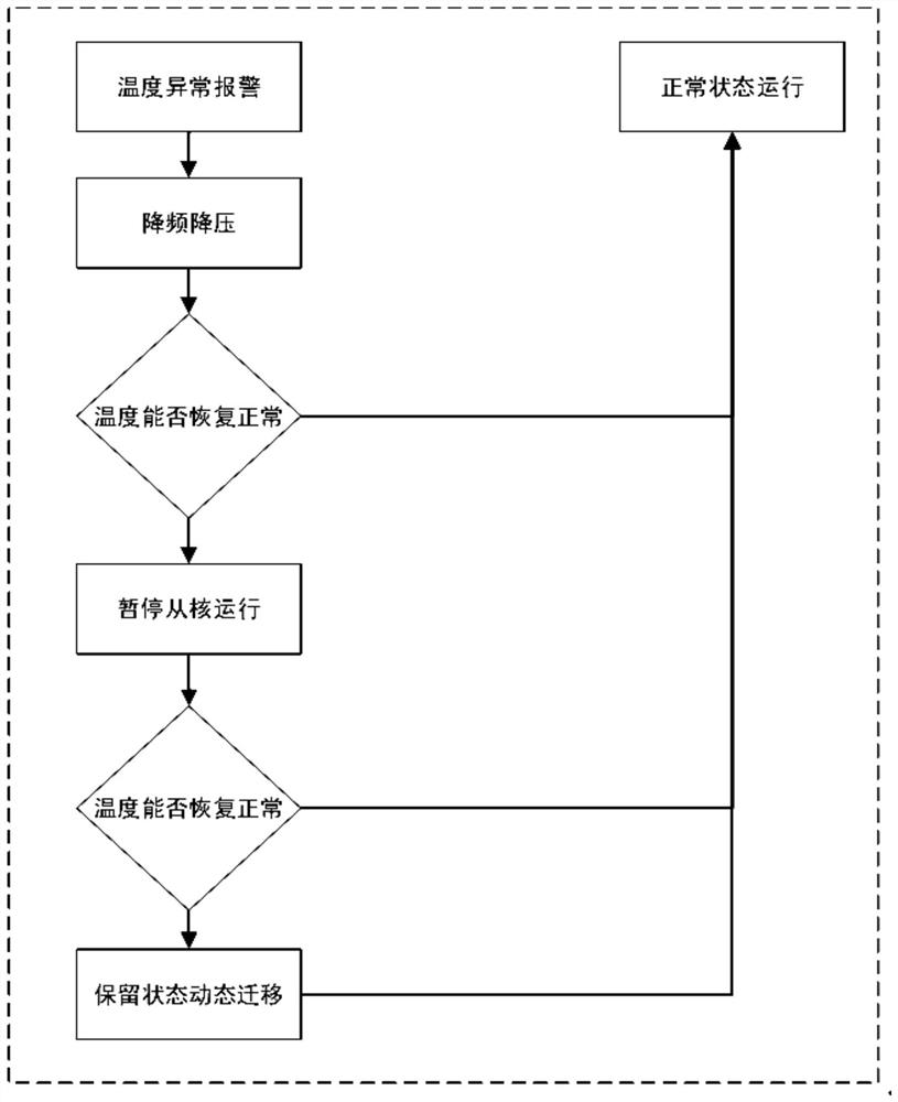 Multi-level processing method for temperature alarm of heterogeneous many-core processors