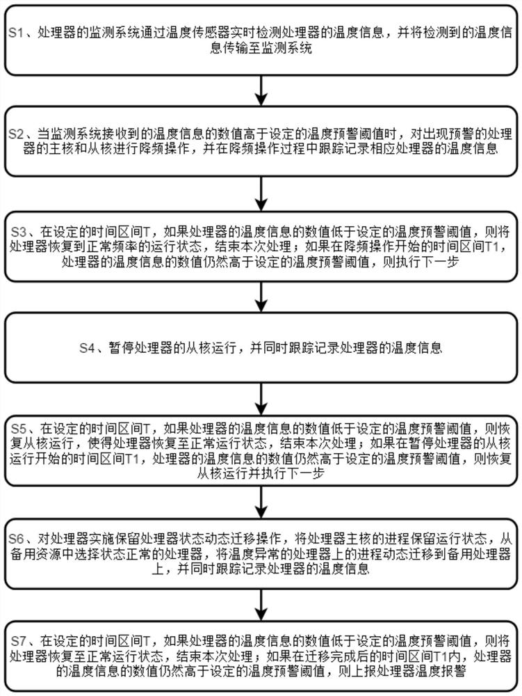 Multi-level processing method for temperature alarm of heterogeneous many-core processors