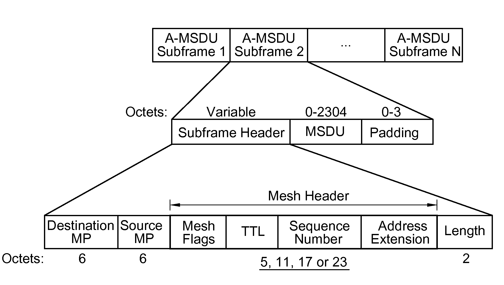 Data transmission method in wireless mesh network and A-MSDU format