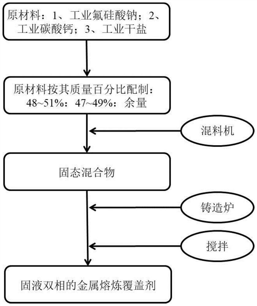 Solid-liquid double-phase copper alloy smelting covering agent and application thereof