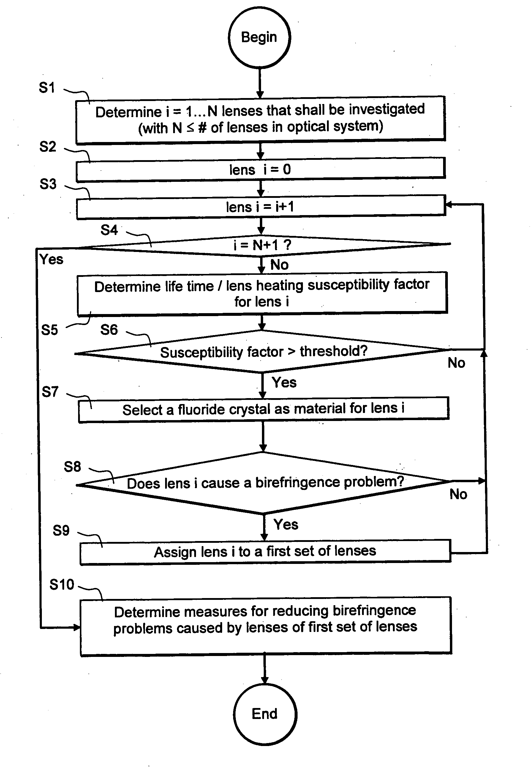 Method of determining lens materials for a projection exposure apparatus