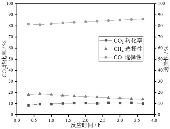 A catalyst preparation method for regulating methane and carbon monoxide selectivity and its application