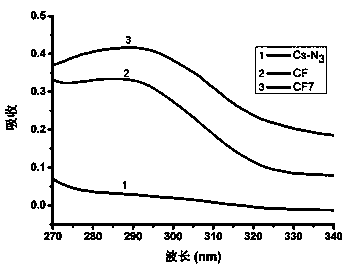A kind of folic acid-chitosan-cy7 polymer with tumor targeting and preparation method thereof