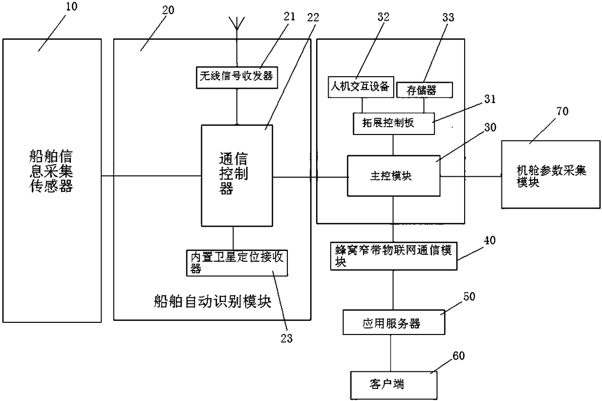 Ship Internet system and ship Internet system based on honeycomb narrowband Internet of things