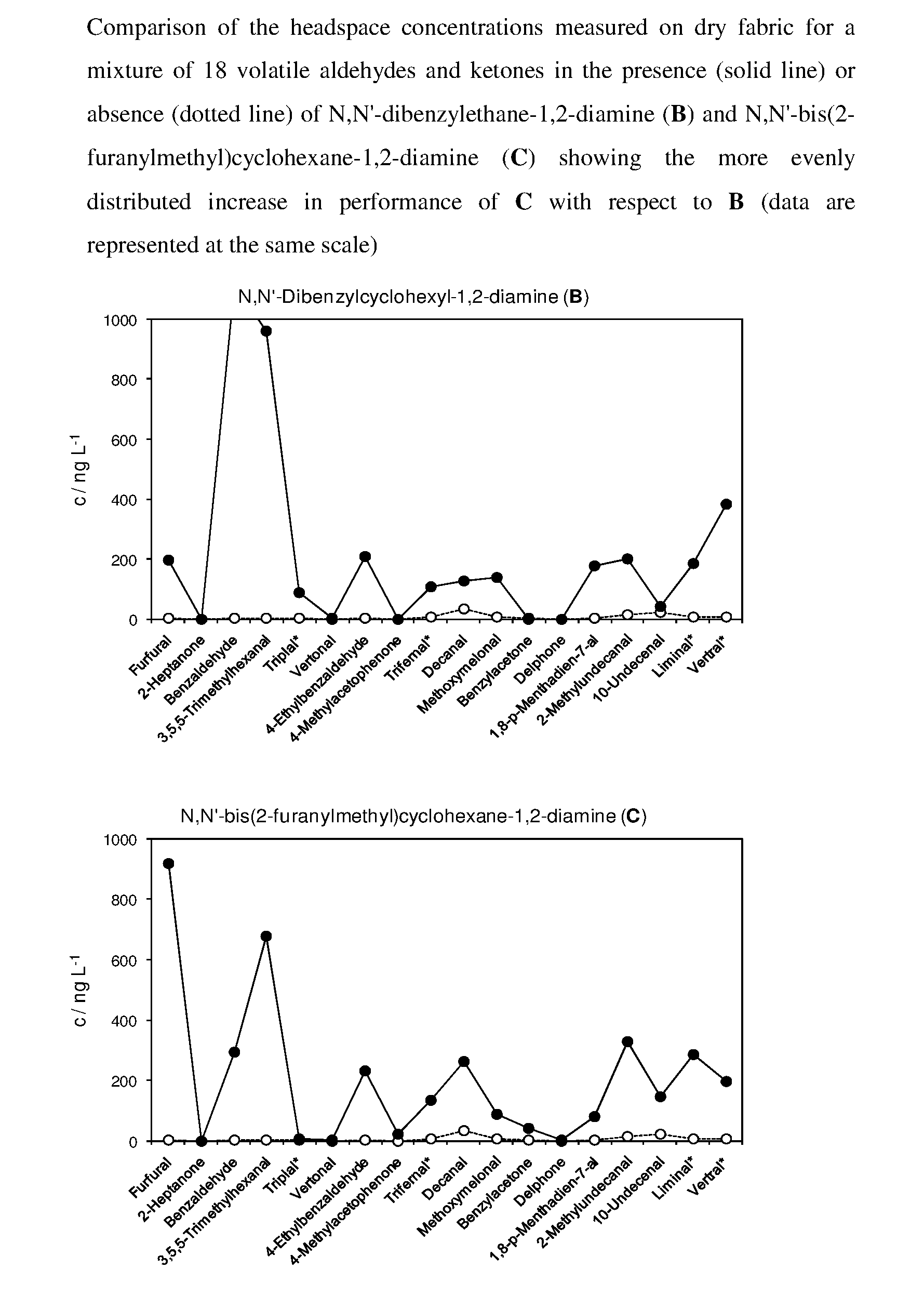 Equilibrated dynamic mixtures to control the release of perfuming aldehydes and ketones