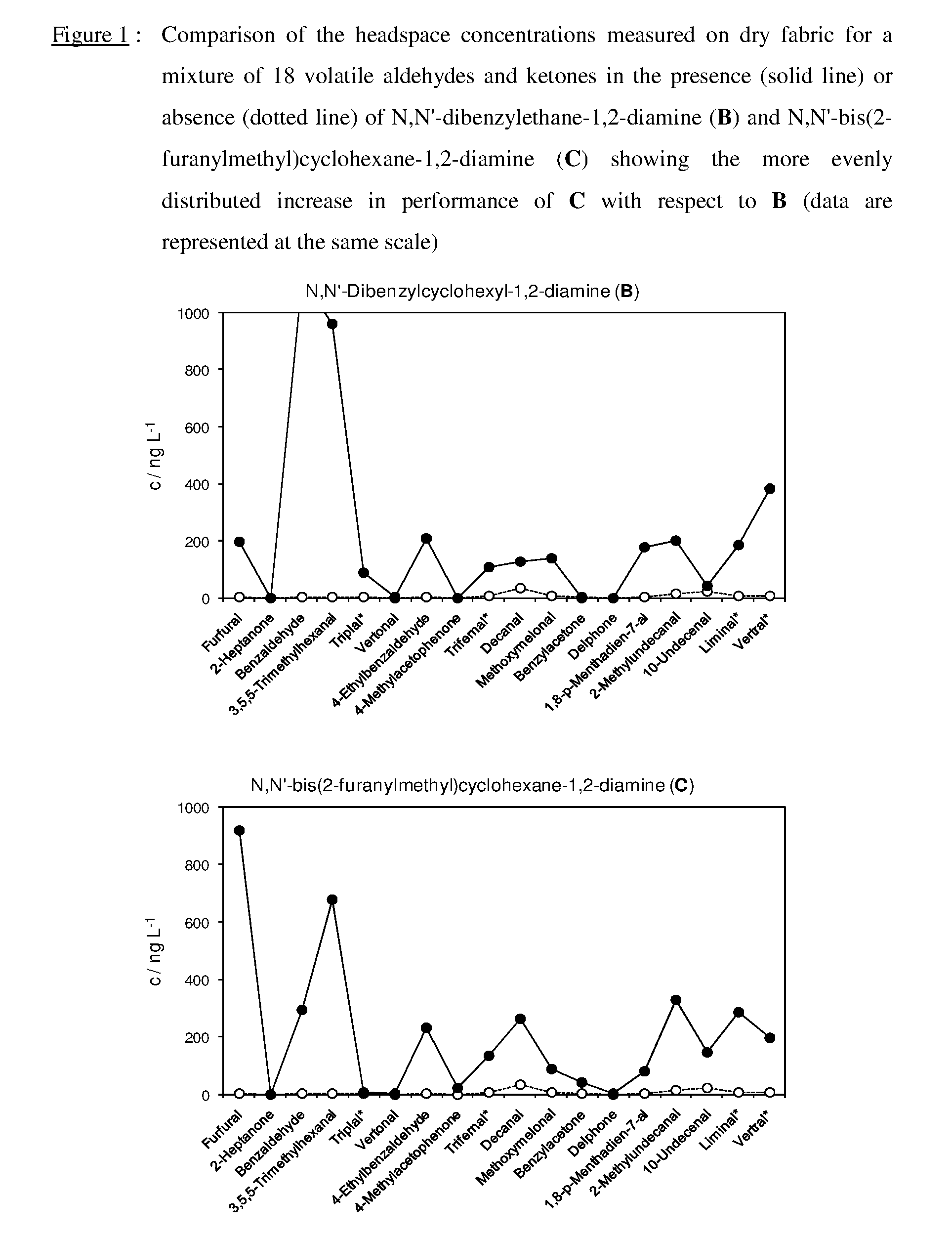 Equilibrated dynamic mixtures to control the release of perfuming aldehydes and ketones