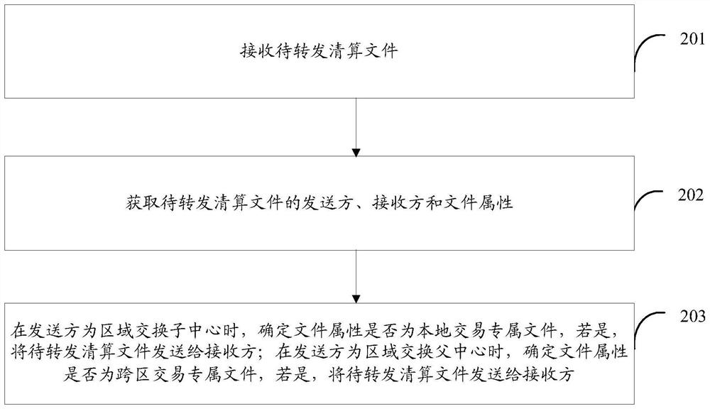 A multi-center file forwarding processing method and device