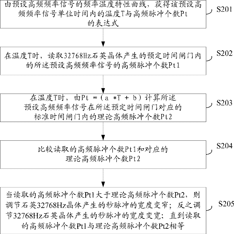 Closed-loop temperature compensation method and device for clock crystal oscillator