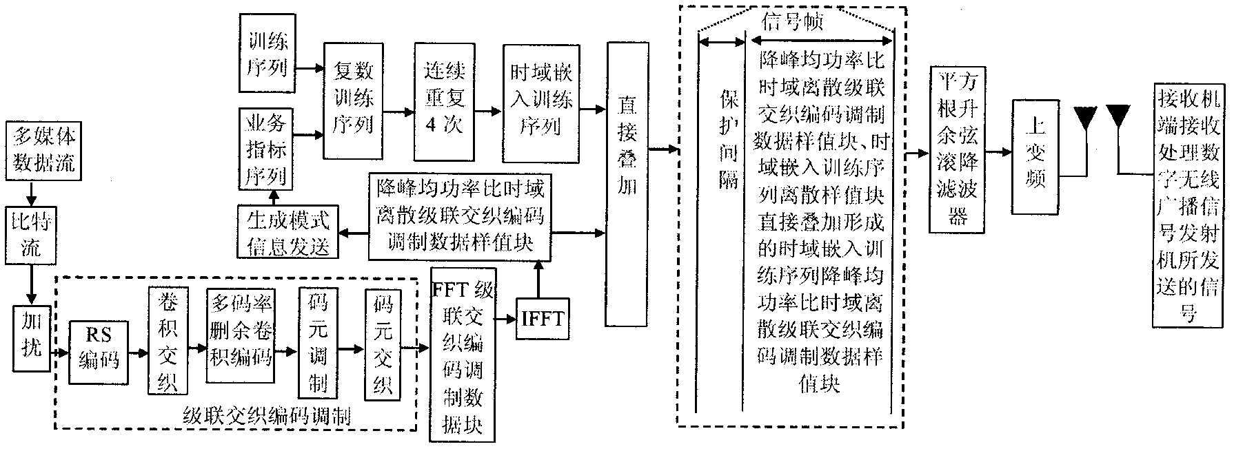 An anti-fading digital wireless broadcasting signal transmission method