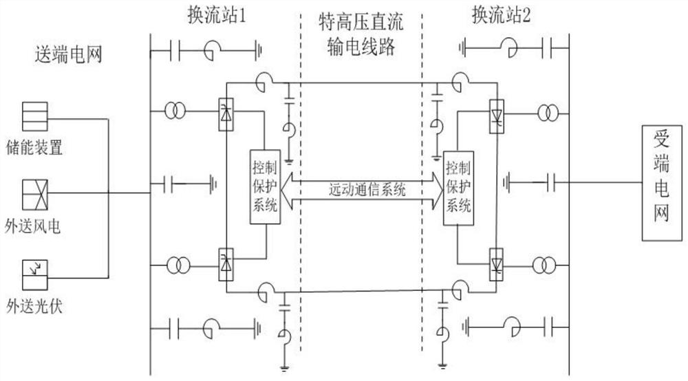 Wind-light-fire extra-high-voltage direct-current delivery scheduling method and system