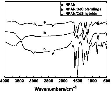 Preparation method of n-substituted carboxyl polyaniline/cadmium sulfide quantum dot composite material