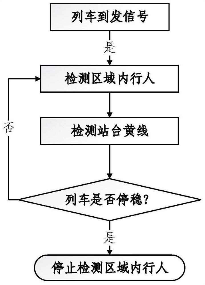 A detection method and system for platform yellow line intrusion cross-border personnel