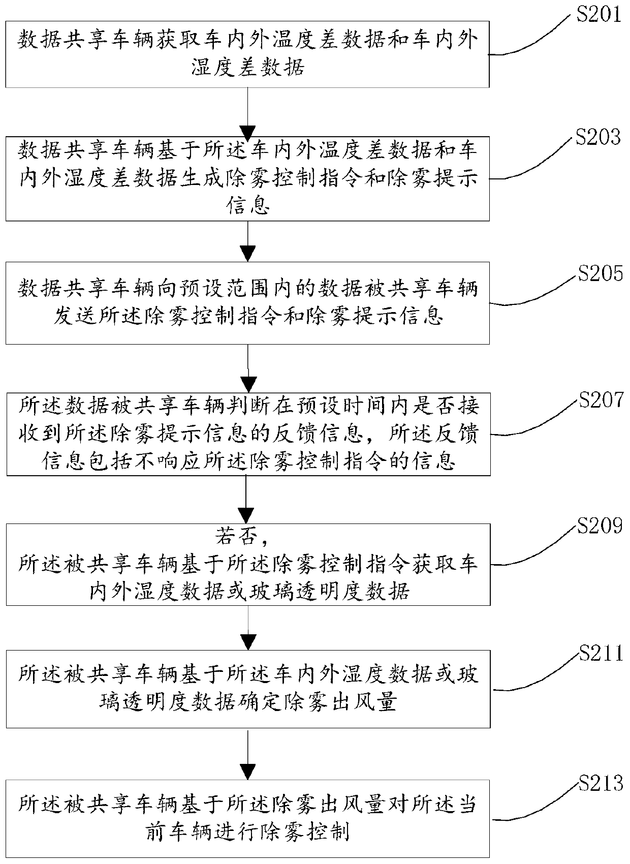 Vehicle windshield glass demisting method, device and equipment