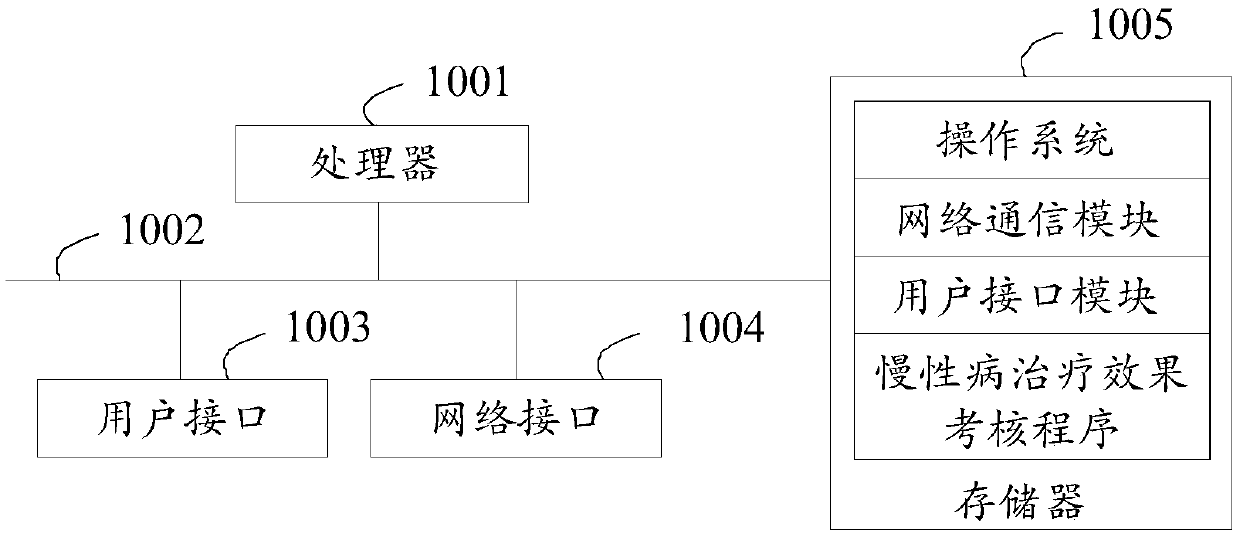 Chronic disease treatment effect assessment method, device, equipment and storage medium