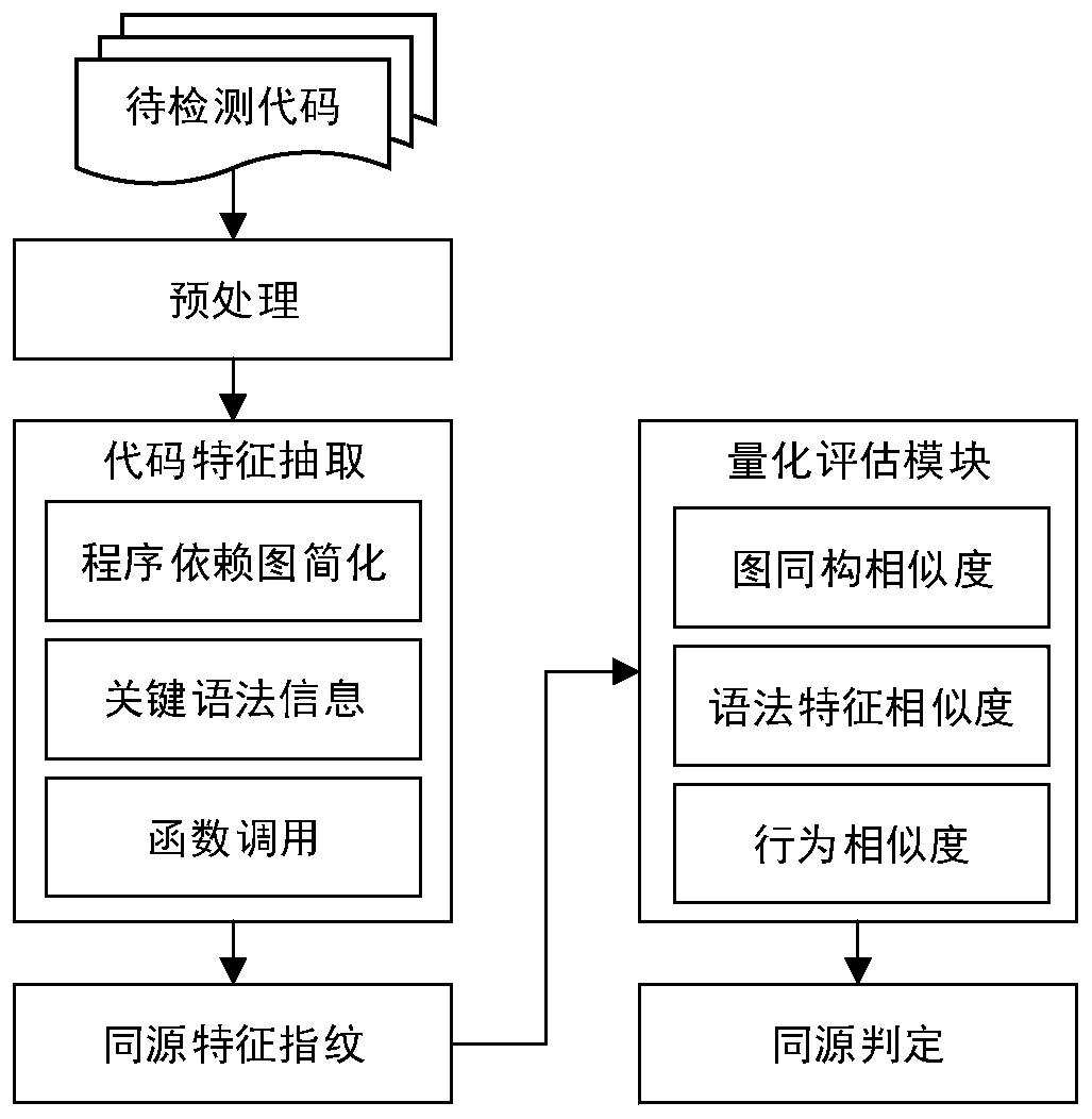 Code homology detection method and device based on code fingerprint