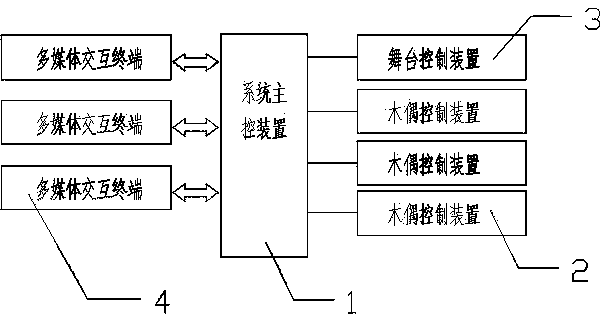 Intelligent interactive puppet show playing system and control method thereof