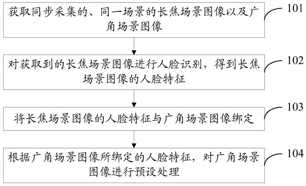 Image processing method, device, storage medium and electronic equipment