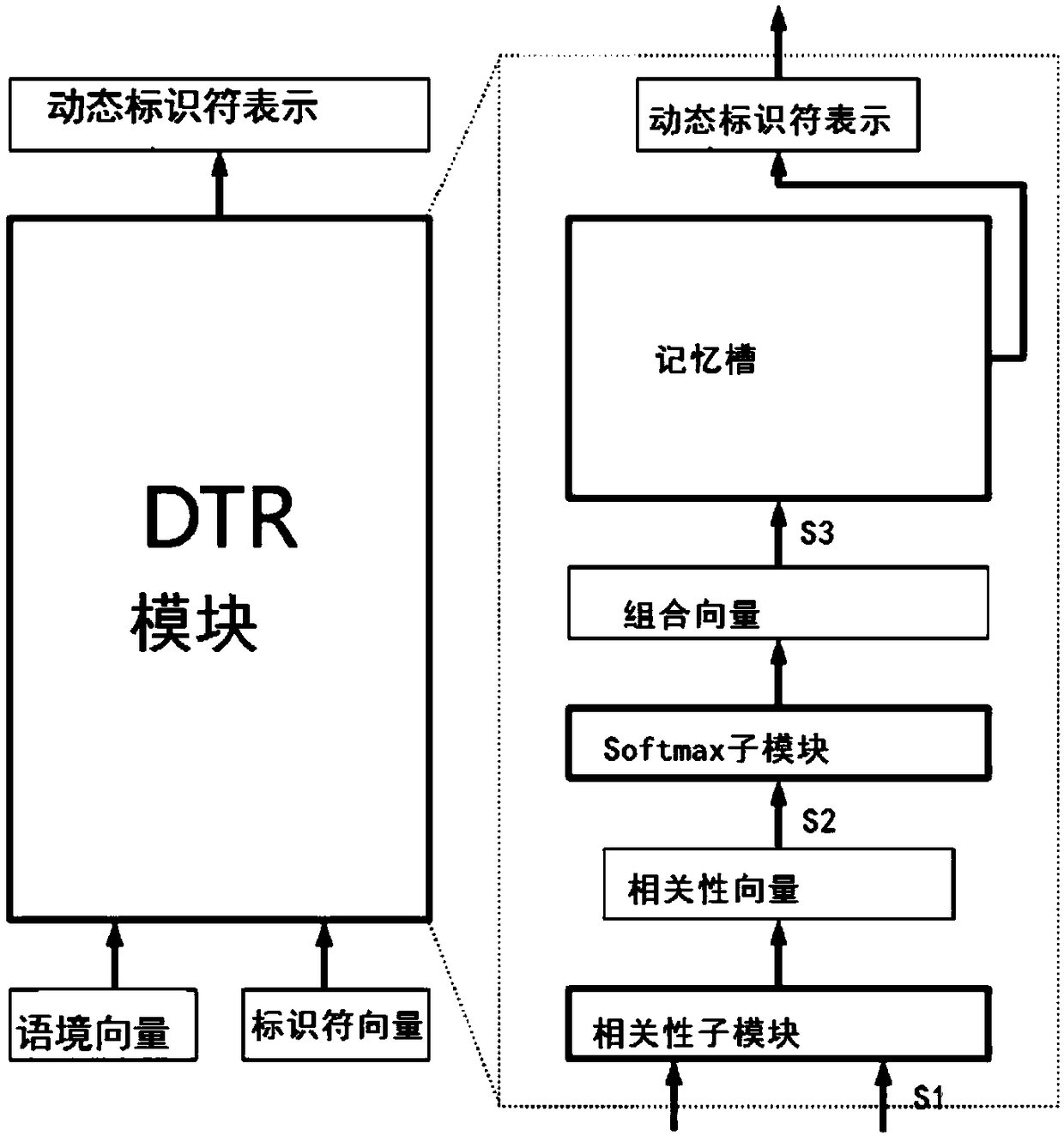 Dynamic identifier representation method, device and system for sequence learning