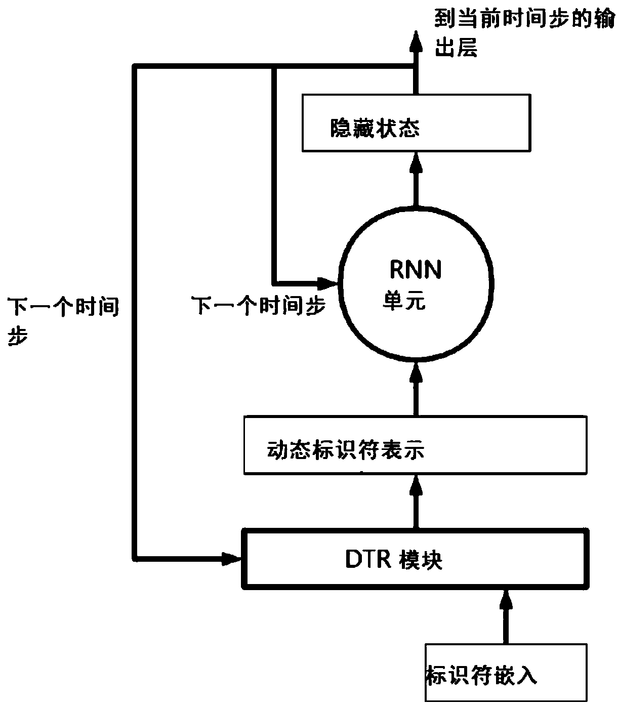 Dynamic identifier representation method, device and system for sequence learning