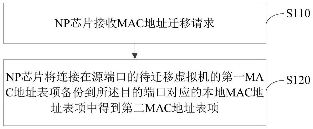 Address migration method, device, network device and readable storage medium