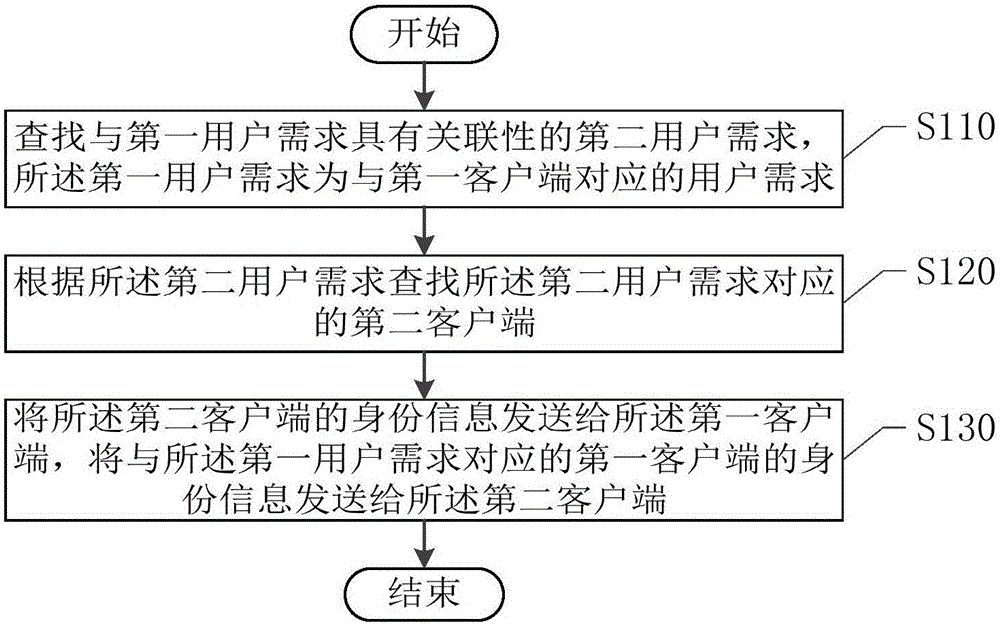 Client pushing method, device and system