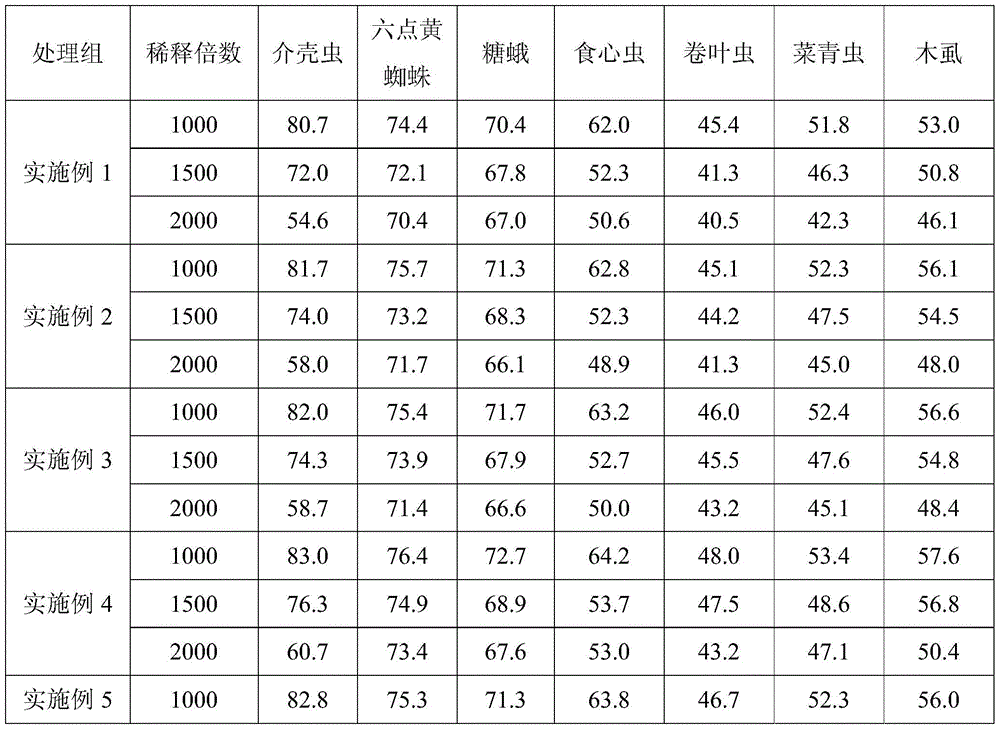 A kind of natural organic pesticide composition and preparation method thereof