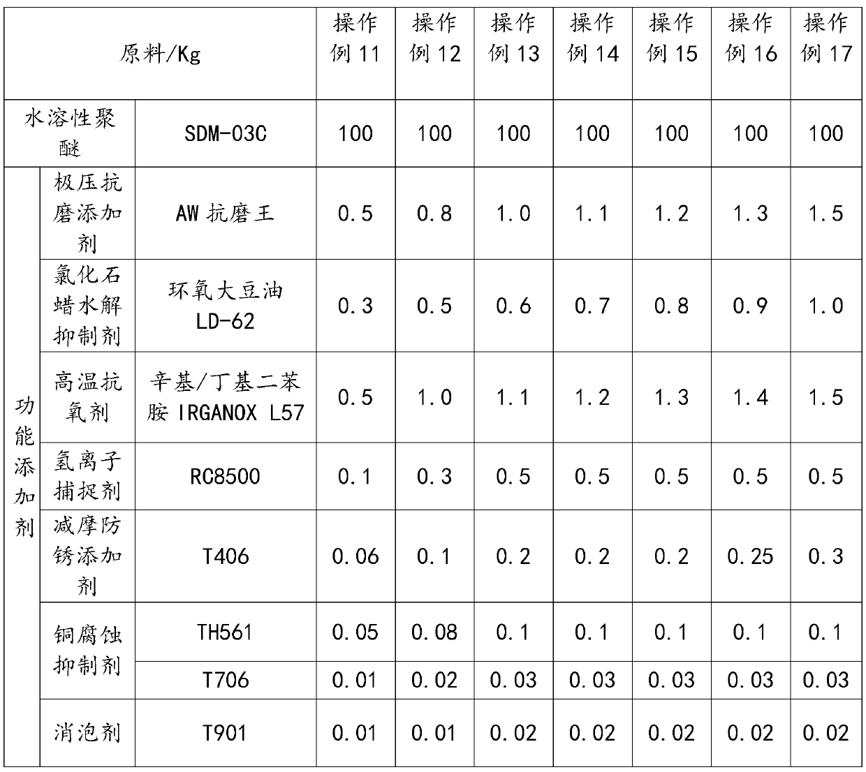 A kind of synthetic water tolerance industrial gear oil and preparation method thereof