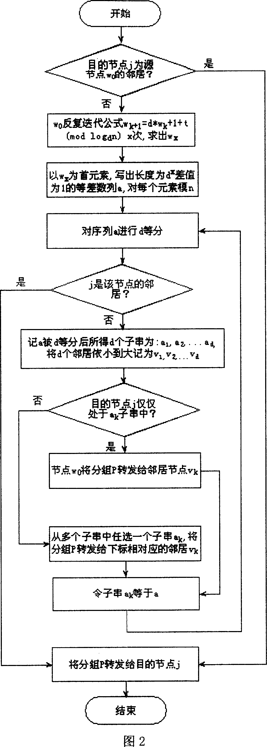 Routing method of sectional interaction to goal node according to scale value based on optimized diameter network