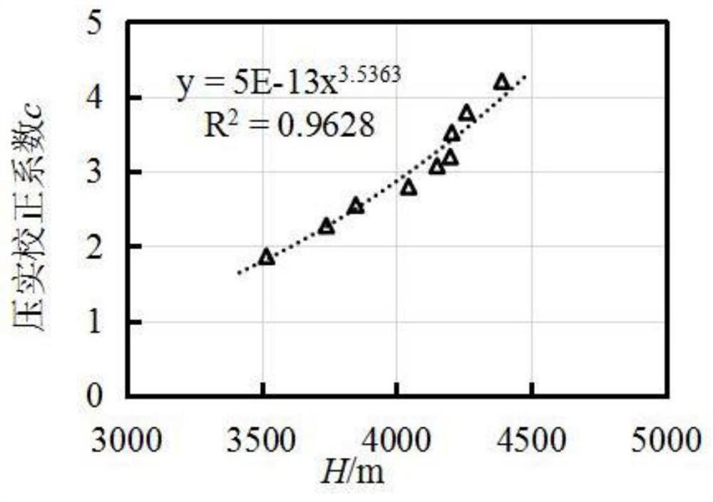 A calculation method of shale formation pore pressure based on double correction