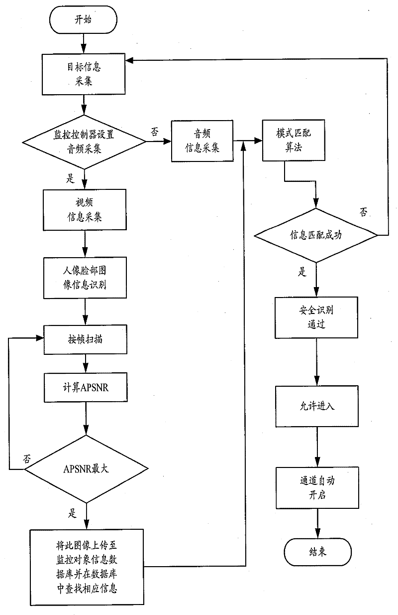 Intelligent monitoring system used for safe access of local cell region and realization method thereof