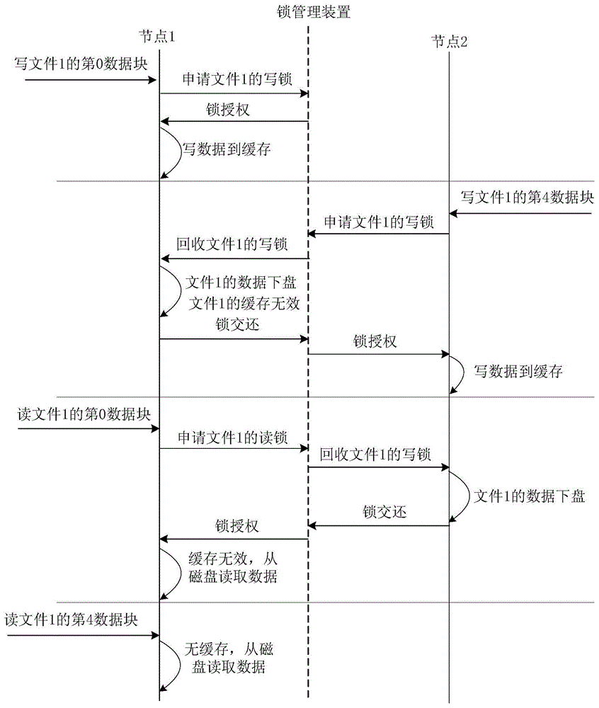 Cache synchronization method and equipment for distributed cluster file system