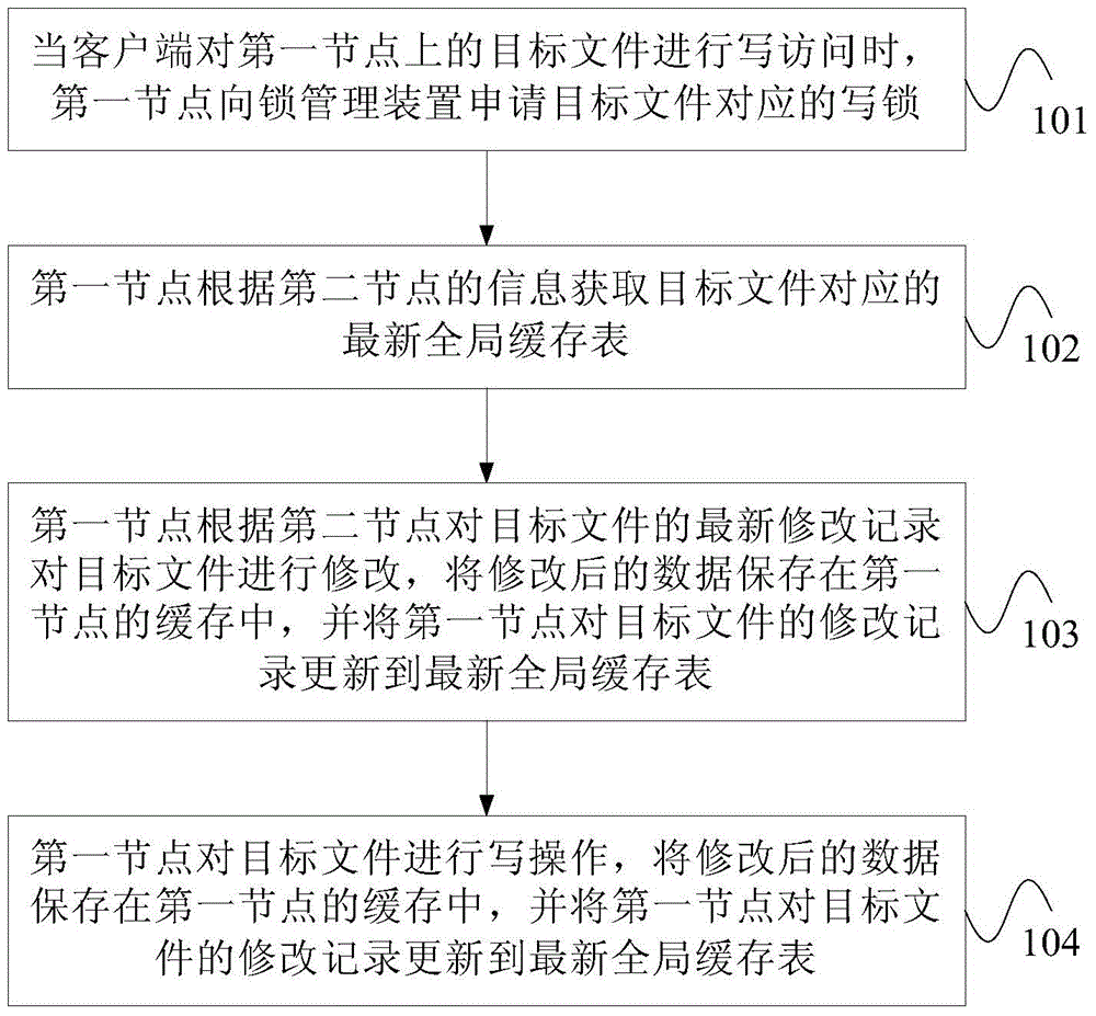 Cache synchronization method and equipment for distributed cluster file system