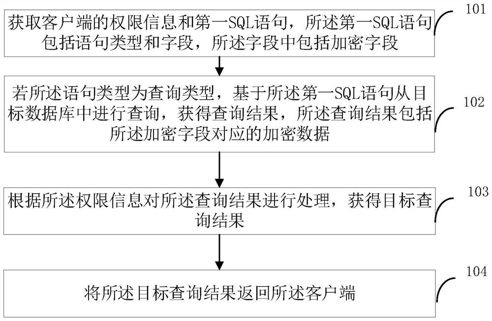 Data security protection method and device, electronic equipment and storage medium