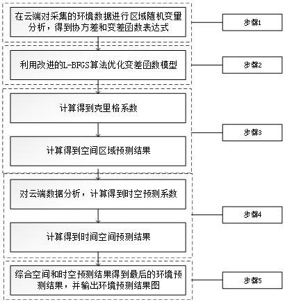 A Universal Mobile Perception and Prediction Method for Regional Environmental Information