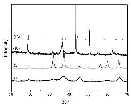 Method for preparing spinel-type complex oxide through co-precipitation, homogenization and spray drying