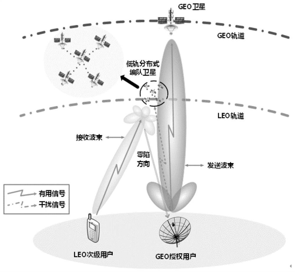 A high and low orbit spectrum sharing method based on distributed beamforming of formation satellites