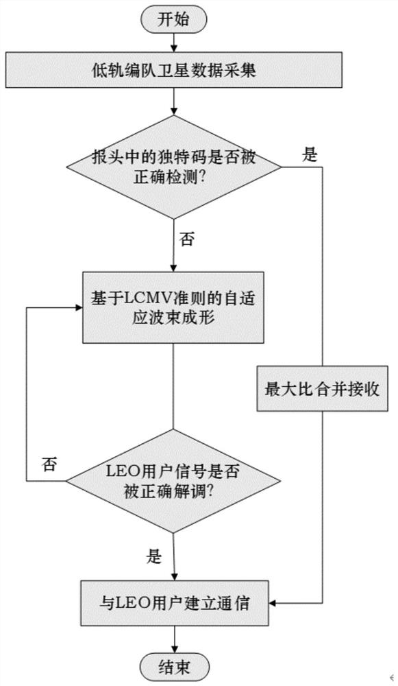 A high and low orbit spectrum sharing method based on distributed beamforming of formation satellites