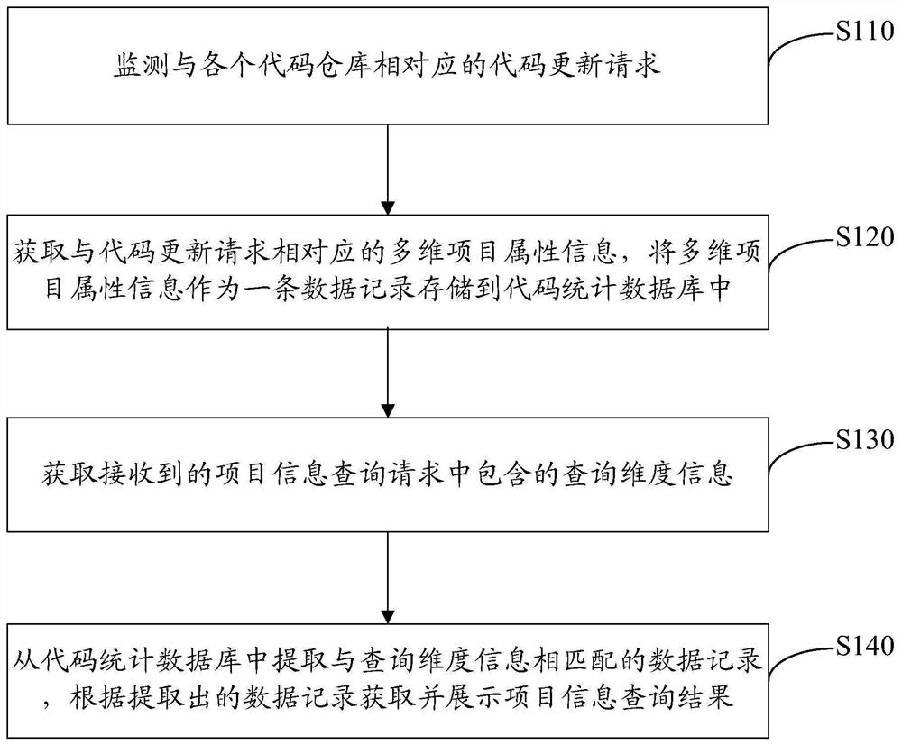 Project information query method and device based on multiple code warehouses