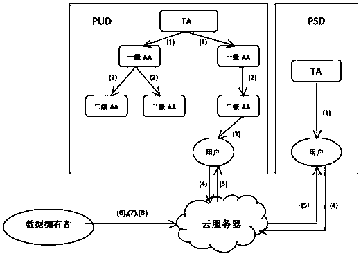 Attribute-based multi-organization hierarchical ciphertext policy weight encryption method in cloud environment