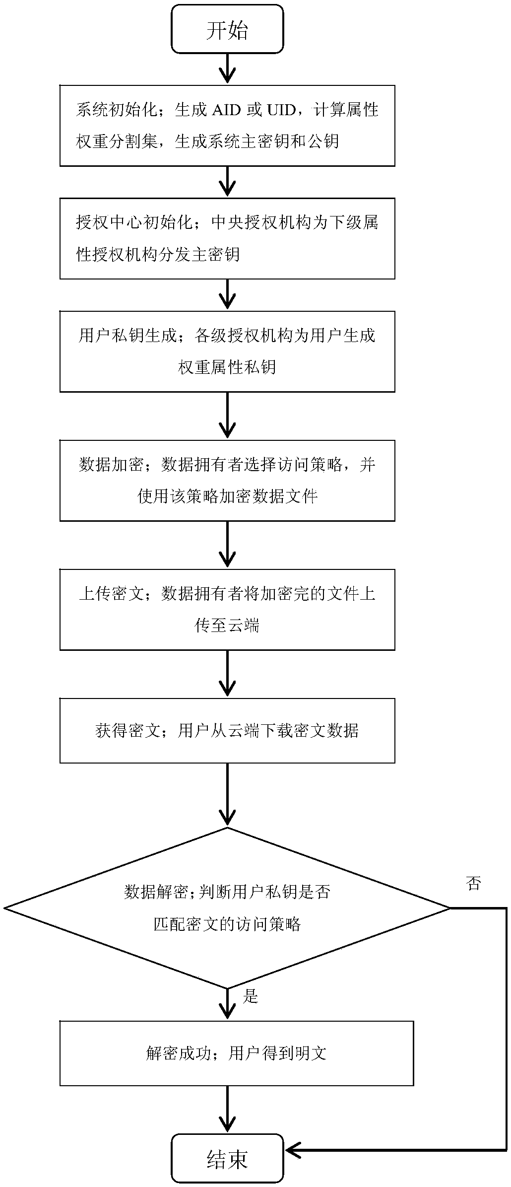 Attribute-based multi-organization hierarchical ciphertext policy weight encryption method in cloud environment