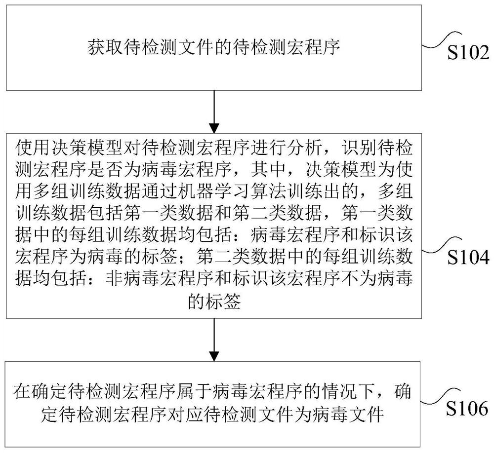 Macro virus identification method, device, storage medium and processor