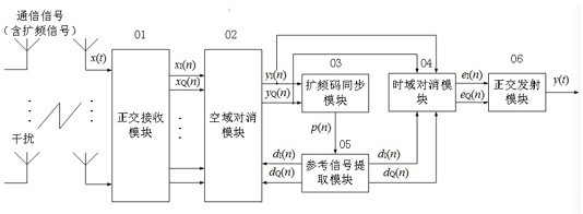 Guiding type digital anti-interception and anti-interference device and method